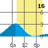 North Bay tide chart for Thursday, September 16, 2021