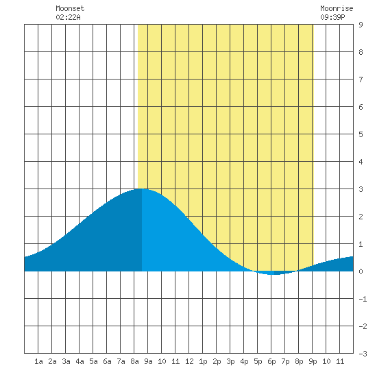 North Bay tide chart for Friday, September 17, 2021