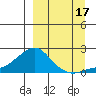 North Bay tide chart for Friday, September 17, 2021