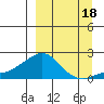 North Bay tide chart for Saturday, September 18, 2021