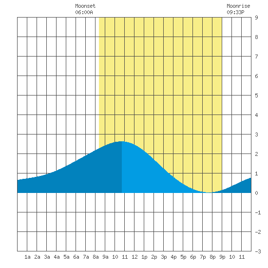 North Bay tide chart for Sunday, September 19, 2021