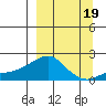 North Bay tide chart for Sunday, September 19, 2021