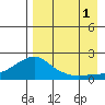 North Bay tide chart for Wednesday, September 1, 2021