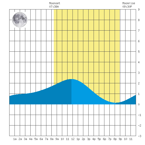 North Bay tide chart for Monday, September 20, 2021