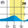North Bay tide chart for Monday, September 20, 2021