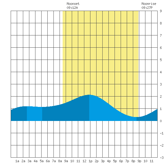 North Bay tide chart for Tuesday, September 21, 2021