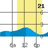 North Bay tide chart for Tuesday, September 21, 2021