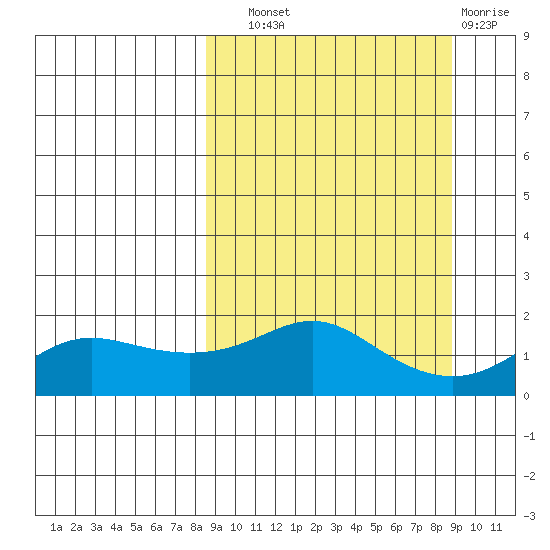 North Bay tide chart for Wednesday, September 22, 2021