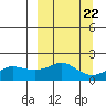 North Bay tide chart for Wednesday, September 22, 2021