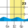 North Bay tide chart for Thursday, September 23, 2021