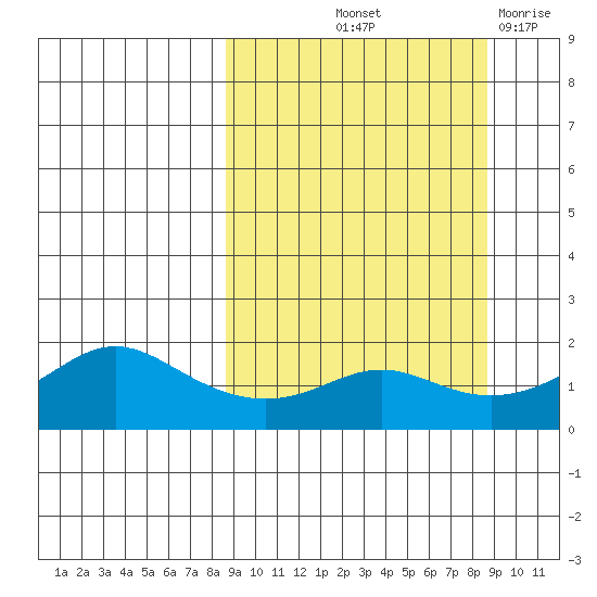 North Bay tide chart for Friday, September 24, 2021