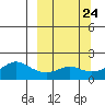 North Bay tide chart for Friday, September 24, 2021