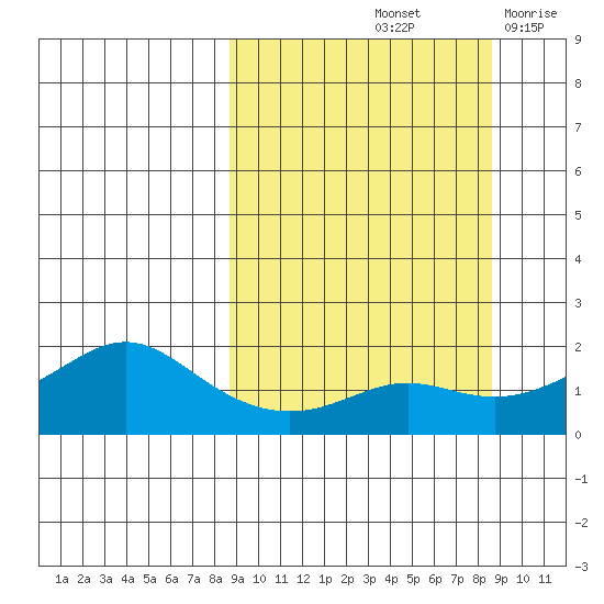 North Bay tide chart for Saturday, September 25, 2021