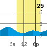 North Bay tide chart for Saturday, September 25, 2021