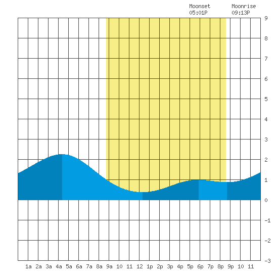 North Bay tide chart for Sunday, September 26, 2021