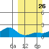 North Bay tide chart for Sunday, September 26, 2021