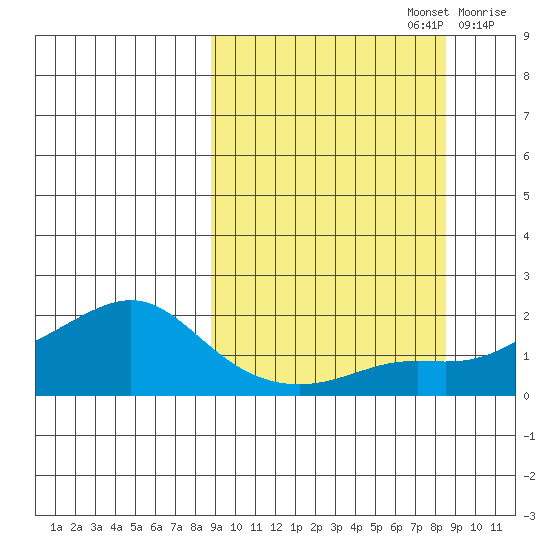 North Bay tide chart for Monday, September 27, 2021