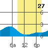 North Bay tide chart for Monday, September 27, 2021