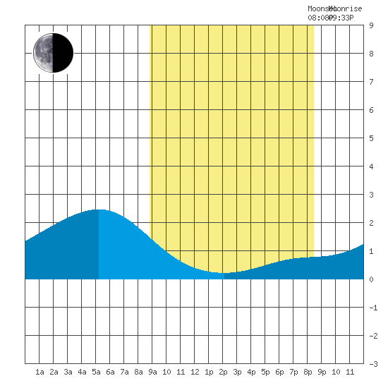 North Bay tide chart for Tuesday, September 28, 2021