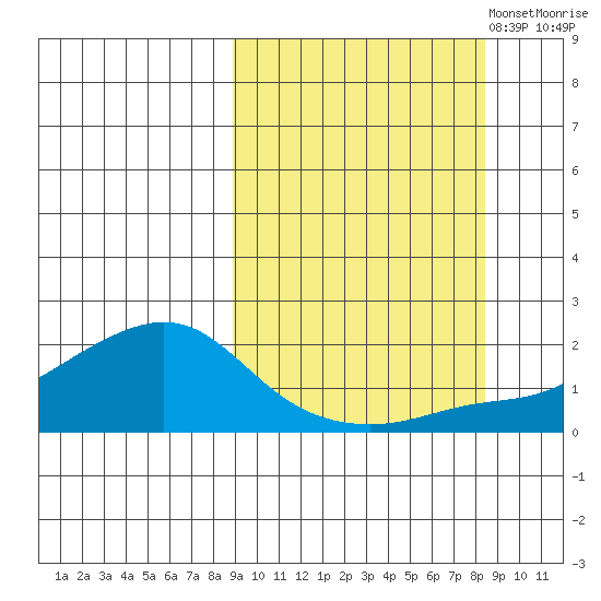 North Bay tide chart for Wednesday, September 29, 2021