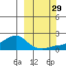 North Bay tide chart for Wednesday, September 29, 2021