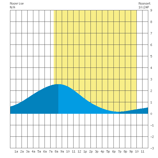 North Bay tide chart for Thursday, September 2, 2021