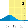 North Bay tide chart for Thursday, September 2, 2021