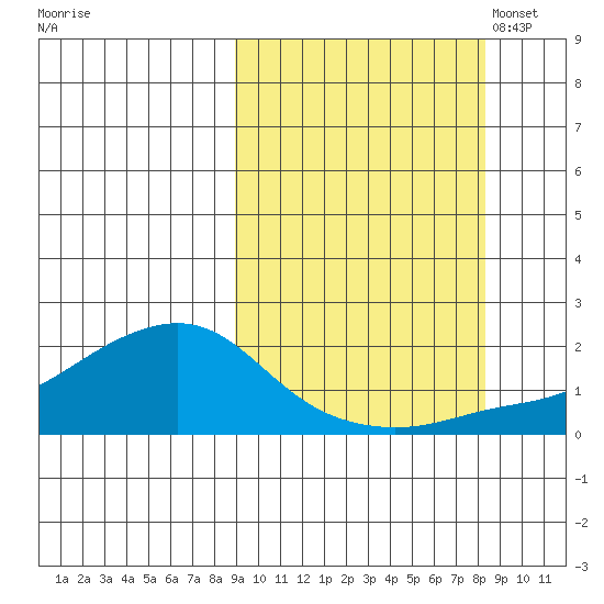 North Bay tide chart for Thursday, September 30, 2021