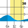 North Bay tide chart for Thursday, September 30, 2021