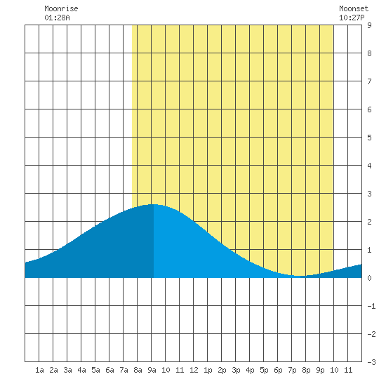 North Bay tide chart for Friday, September 3, 2021