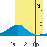 North Bay tide chart for Friday, September 3, 2021