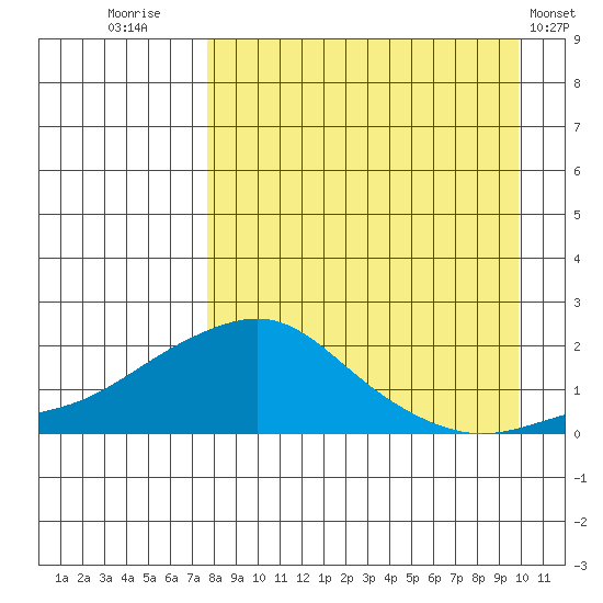 North Bay tide chart for Saturday, September 4, 2021