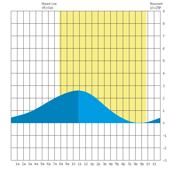 North Bay tide chart for Sunday, September 5, 2021