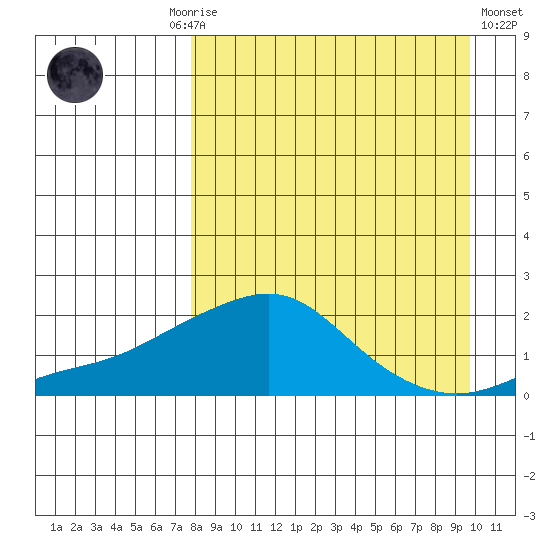 North Bay tide chart for Monday, September 6, 2021