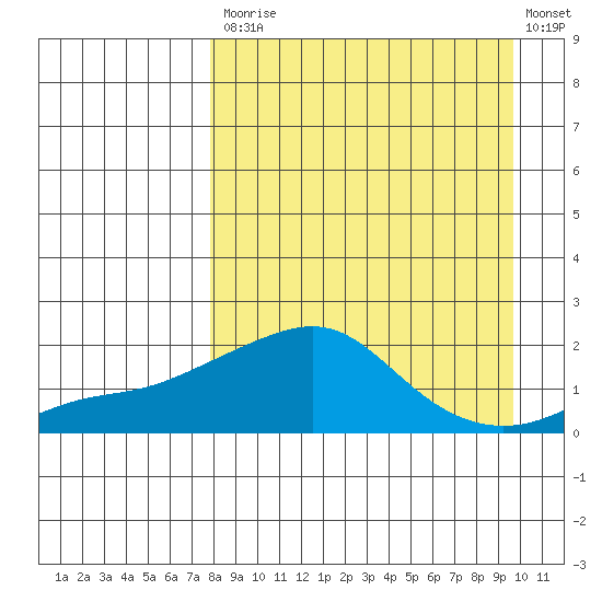 North Bay tide chart for Tuesday, September 7, 2021