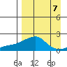 North Bay tide chart for Tuesday, September 7, 2021