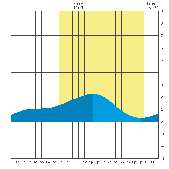 North Bay tide chart for Wednesday, September 8, 2021
