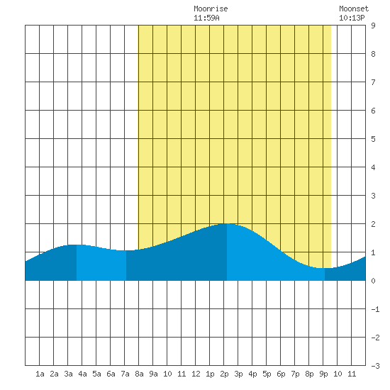 North Bay tide chart for Thursday, September 9, 2021
