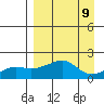 North Bay tide chart for Thursday, September 9, 2021