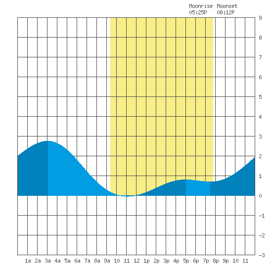 North Bay tide chart for Sunday, October 10, 2021