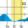 North Bay tide chart for Monday, October 11, 2021