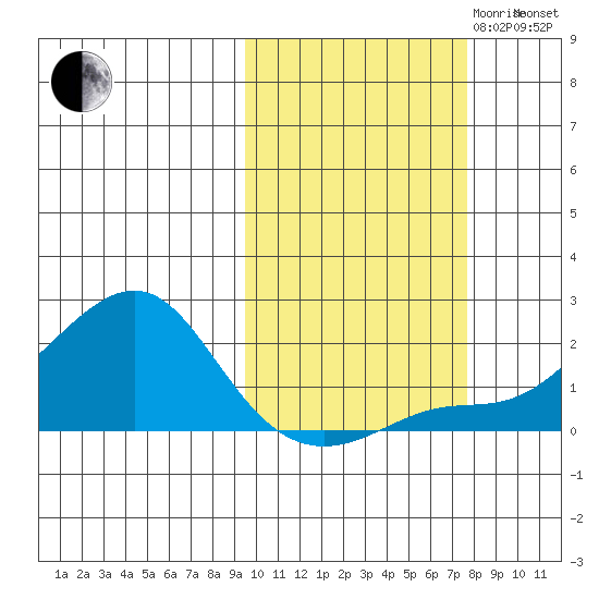 North Bay tide chart for Tuesday, October 12, 2021