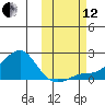 North Bay tide chart for Tuesday, October 12, 2021