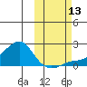 North Bay tide chart for Wednesday, October 13, 2021