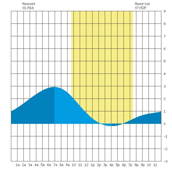 North Bay tide chart for Friday, October 15, 2021