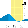North Bay tide chart for Friday, October 15, 2021