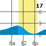 North Bay tide chart for Sunday, October 17, 2021