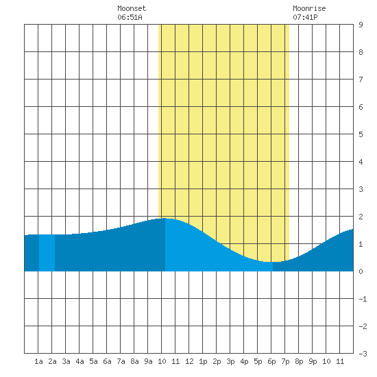 North Bay tide chart for Monday, October 18, 2021