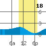 North Bay tide chart for Monday, October 18, 2021