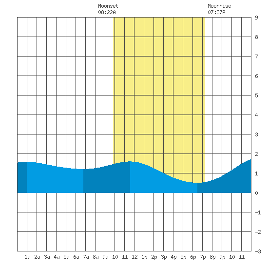 North Bay tide chart for Tuesday, October 19, 2021
